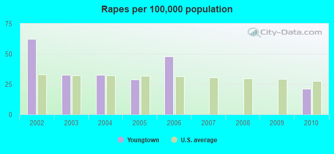 Rapes per 100,000 population