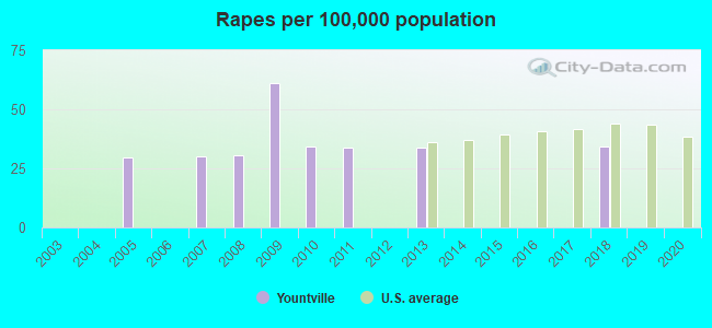 Rapes per 100,000 population