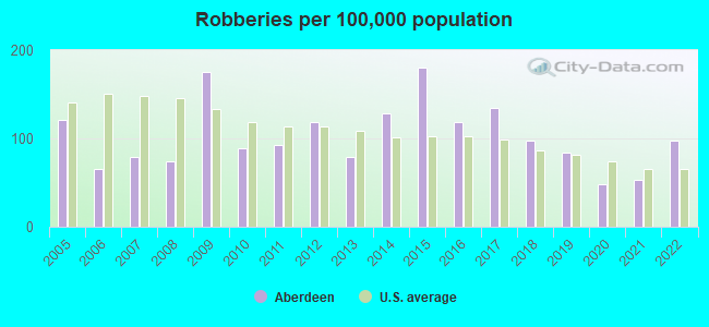 Robberies per 100,000 population