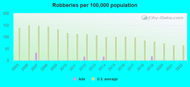 Robberies per 100,000 population