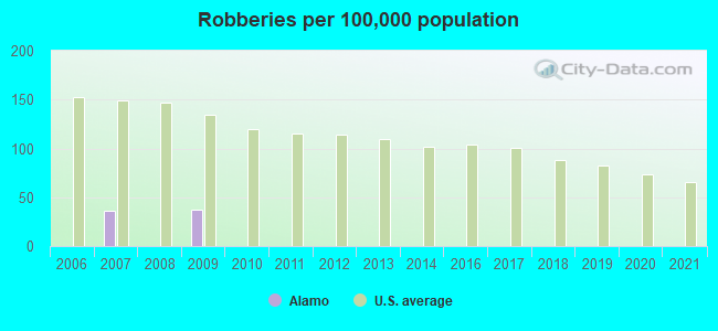 Robberies per 100,000 population