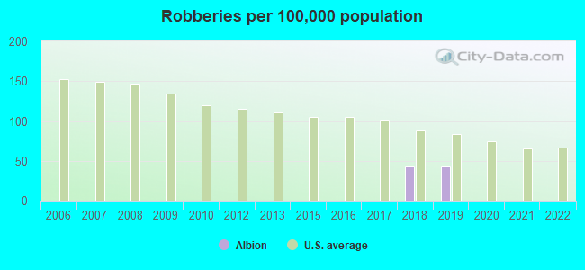 Robberies per 100,000 population