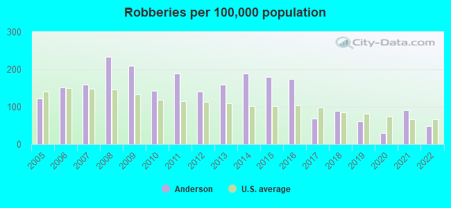 Robberies per 100,000 population