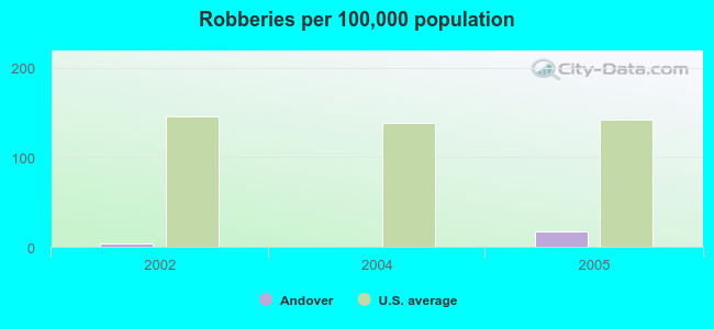 Robberies per 100,000 population