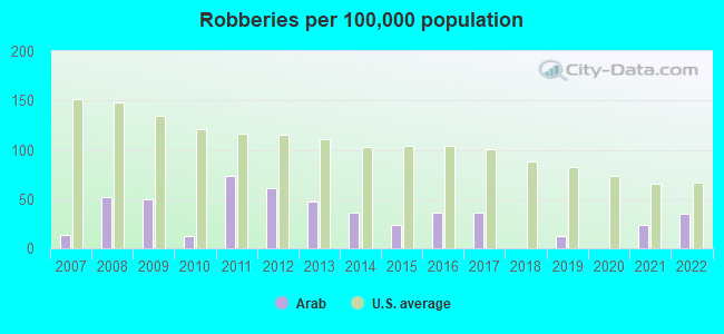 Robberies per 100,000 population