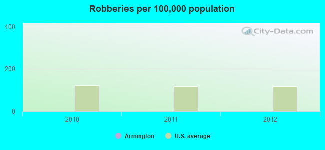 Robberies per 100,000 population