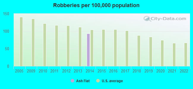 Robberies per 100,000 population