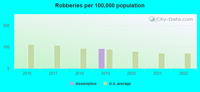 Robberies per 100,000 population