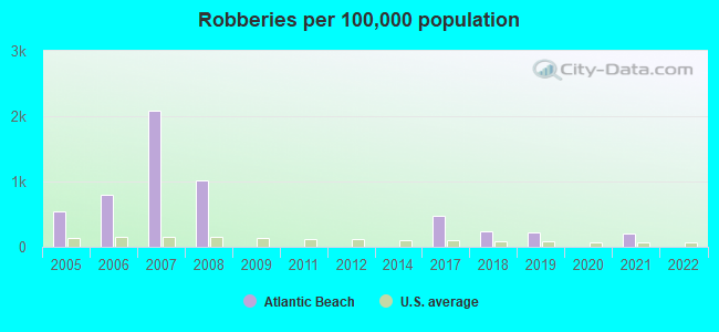 Robberies per 100,000 population