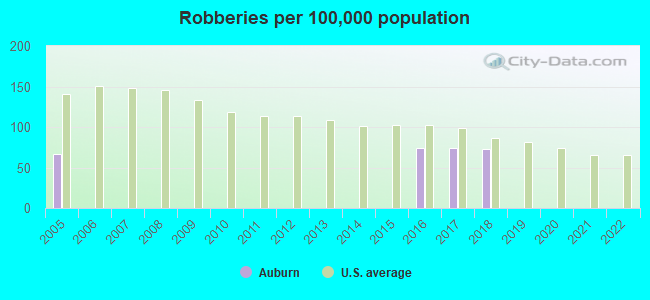 Robberies per 100,000 population