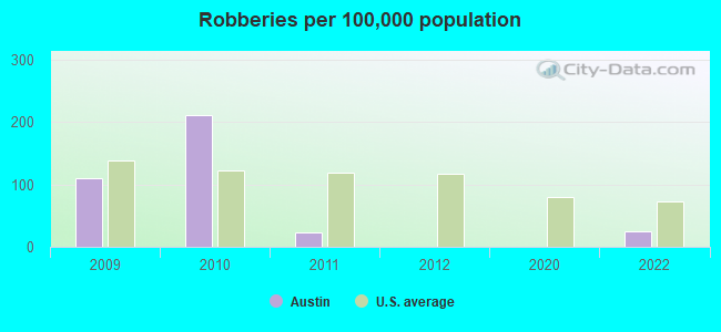 Robberies per 100,000 population