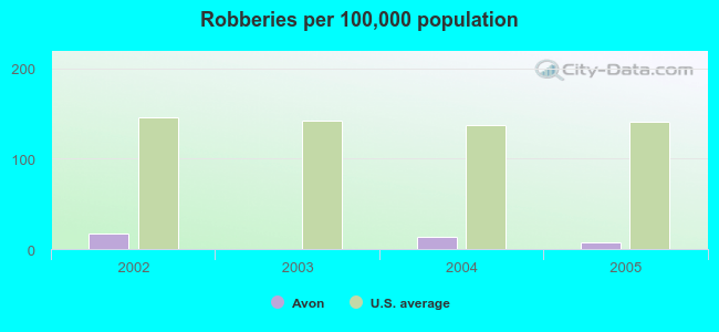 Robberies per 100,000 population