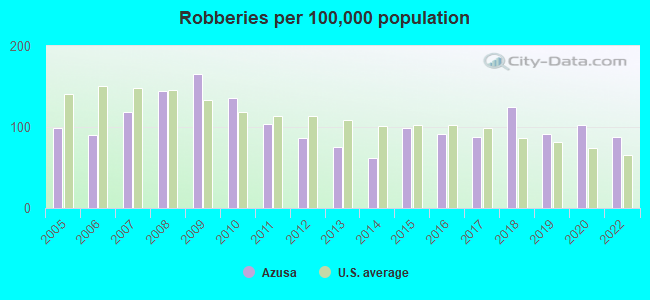 Robberies per 100,000 population