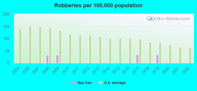 Robberies per 100,000 population