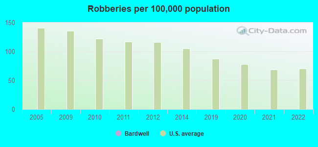 Robberies per 100,000 population