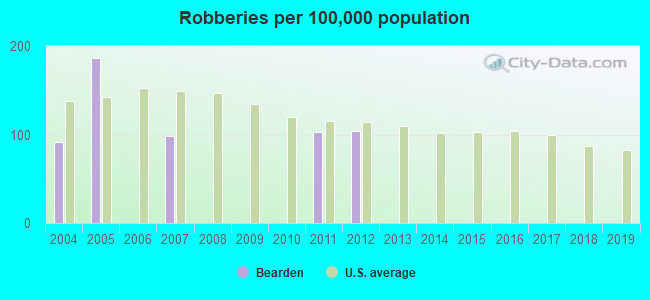 Robberies per 100,000 population