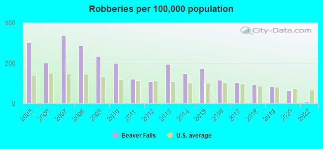 Robberies per 100,000 population