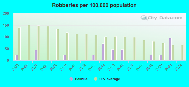 Robberies per 100,000 population