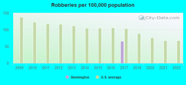 Robberies per 100,000 population