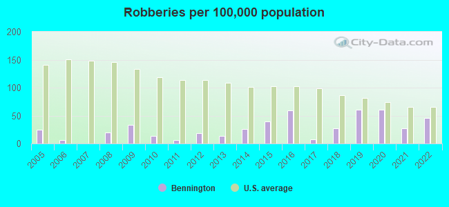 Robberies per 100,000 population