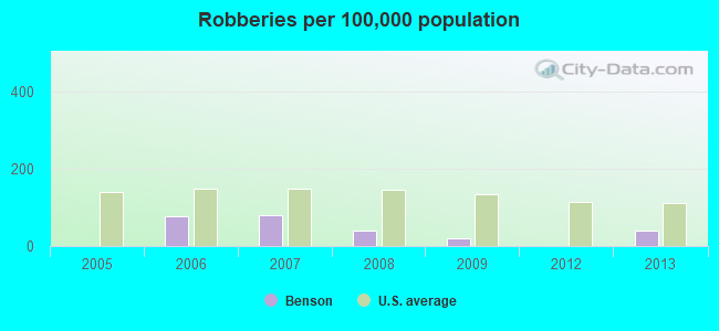 Robberies per 100,000 population