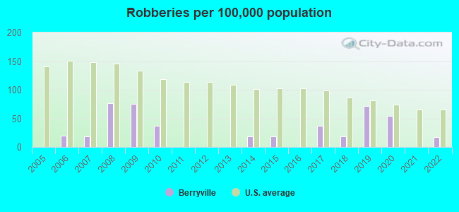 Robberies per 100,000 population