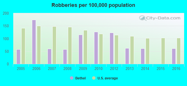 Robberies per 100,000 population