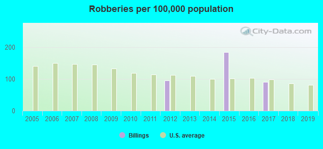 Robberies per 100,000 population