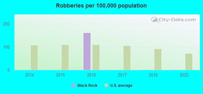 Robberies per 100,000 population