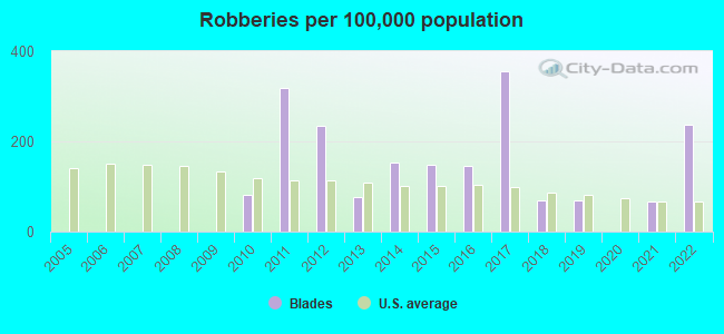 Robberies per 100,000 population