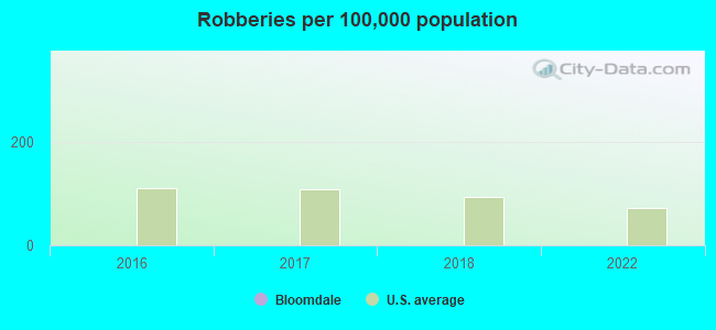 Robberies per 100,000 population