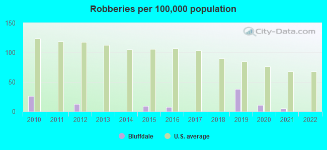 Robberies per 100,000 population