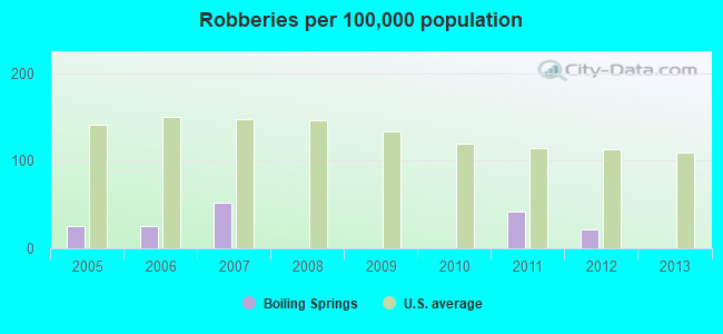 Robberies per 100,000 population