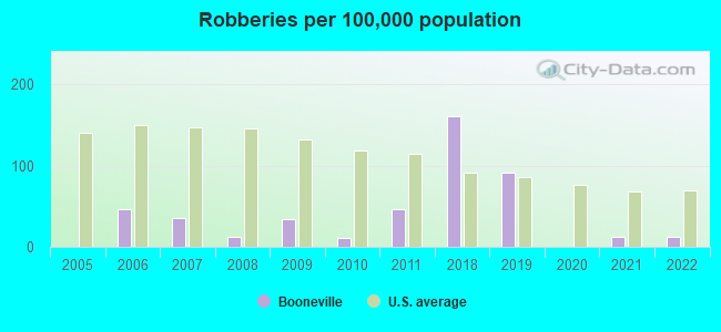 Robberies per 100,000 population