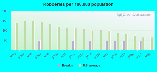 Robberies per 100,000 population