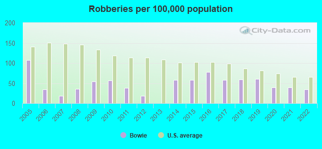 Robberies per 100,000 population