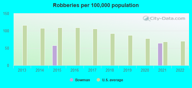 Robberies per 100,000 population