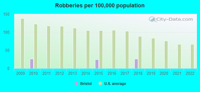 Robberies per 100,000 population