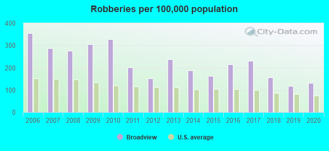 Robberies per 100,000 population