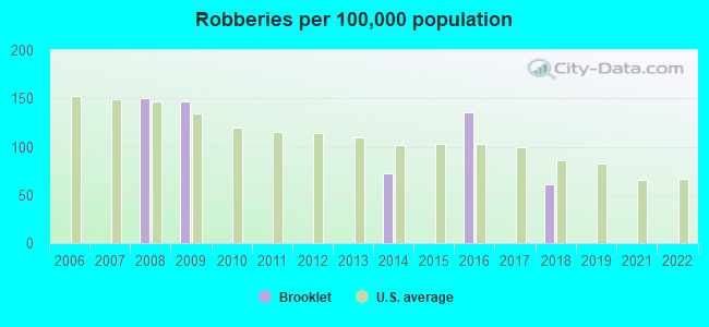 Robberies per 100,000 population