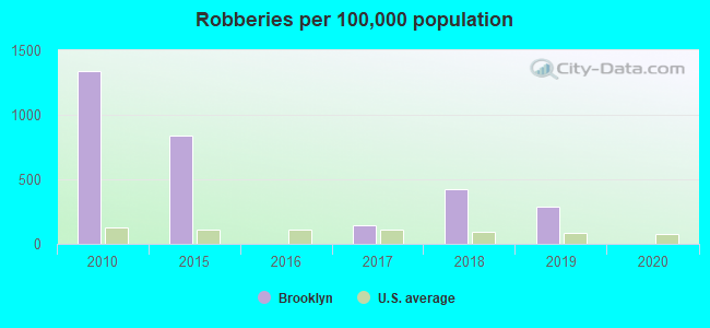 Robberies per 100,000 population