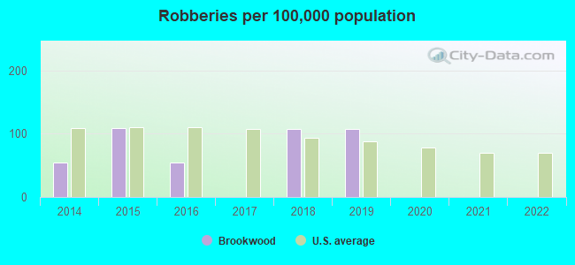 Robberies per 100,000 population