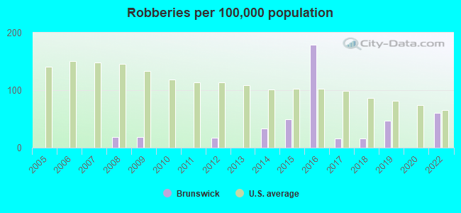 Robberies per 100,000 population