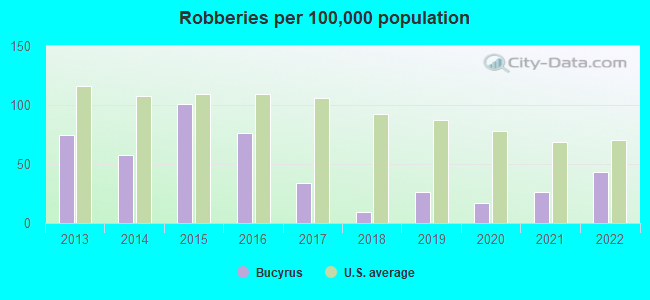 Robberies per 100,000 population