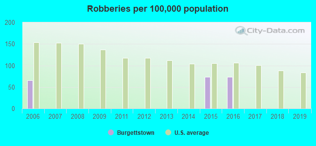 Robberies per 100,000 population