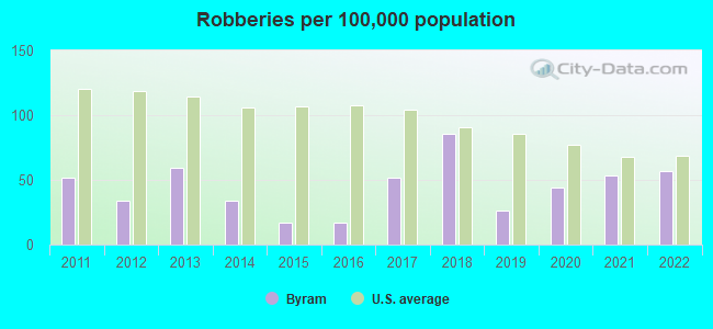 Robberies per 100,000 population