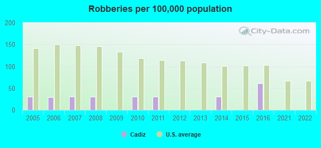 Robberies per 100,000 population