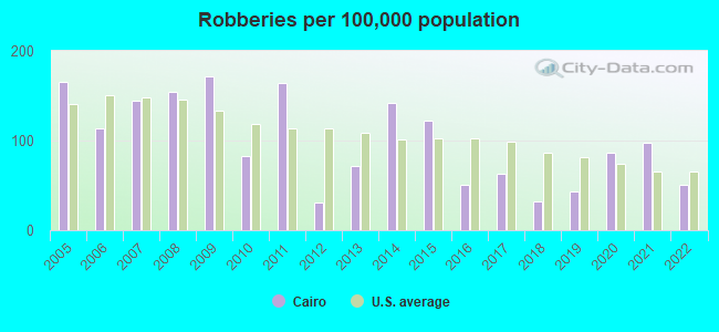 Robberies per 100,000 population