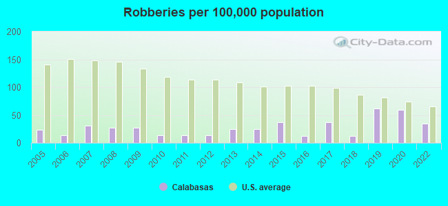 Robberies per 100,000 population