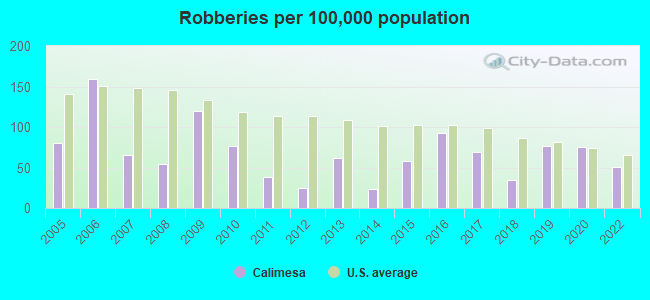 Robberies per 100,000 population